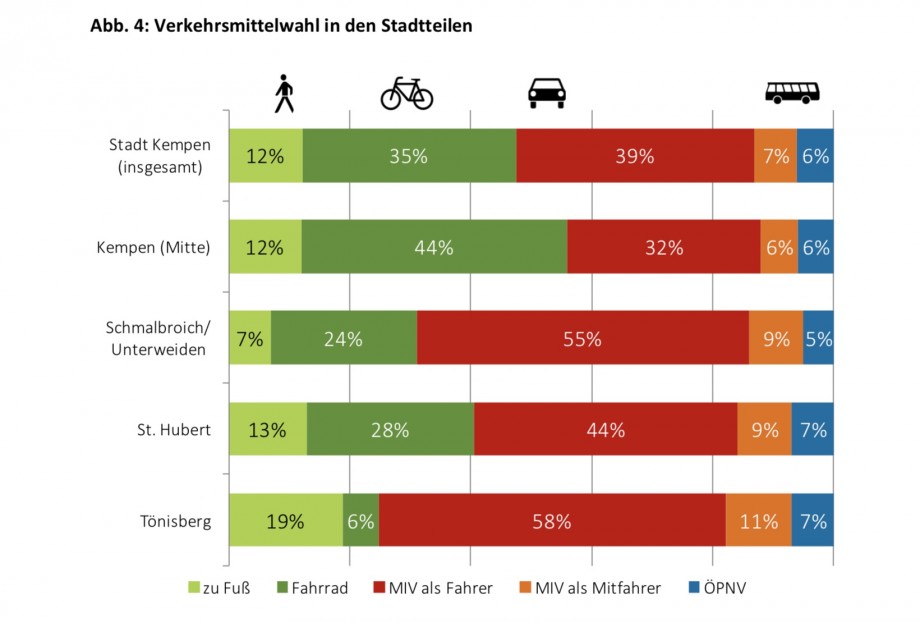 Verkehrsmittelwahl_Tönisberg.jpeg